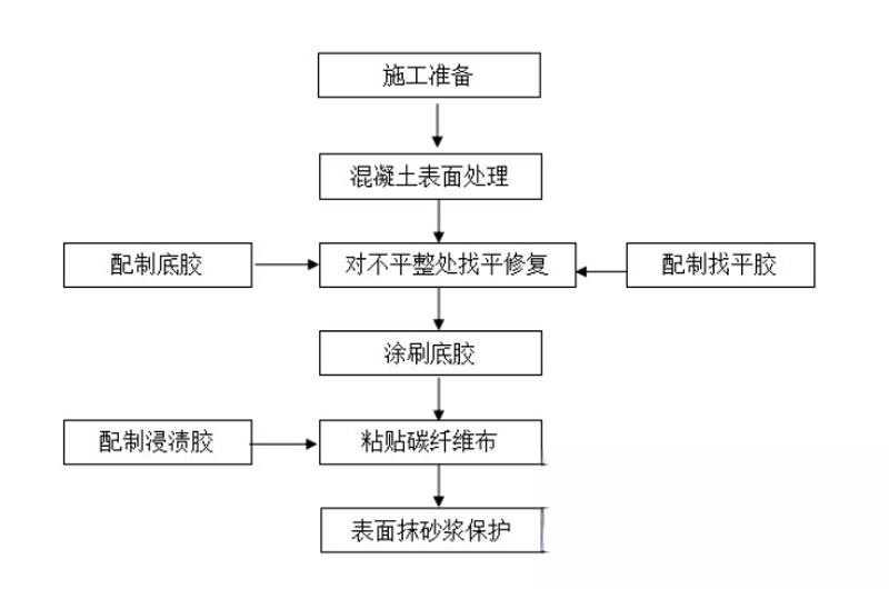 如皋碳纤维加固的优势以及使用方法